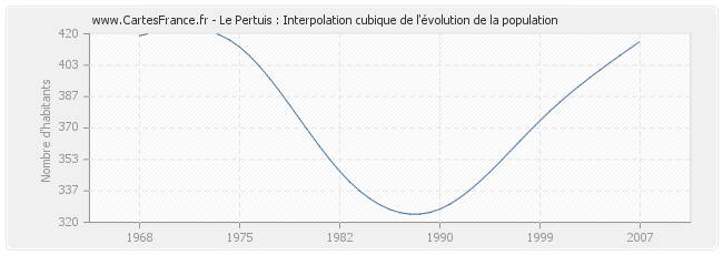 Le Pertuis : Interpolation cubique de l'évolution de la population